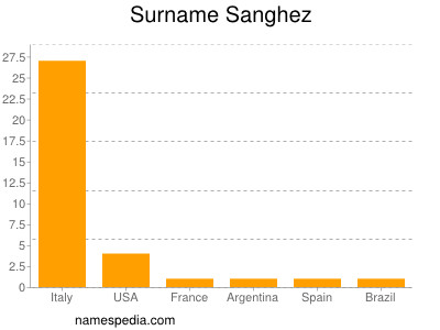 Familiennamen Sanghez