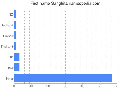 Vornamen Sanghita