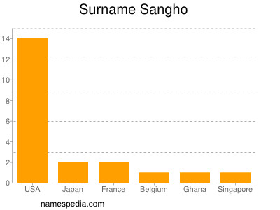 Familiennamen Sangho
