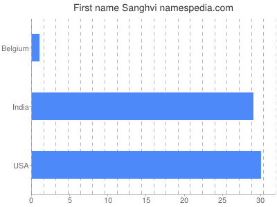 Vornamen Sanghvi