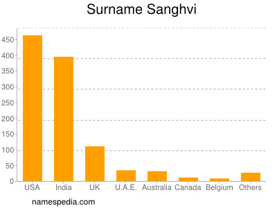 Surname Sanghvi
