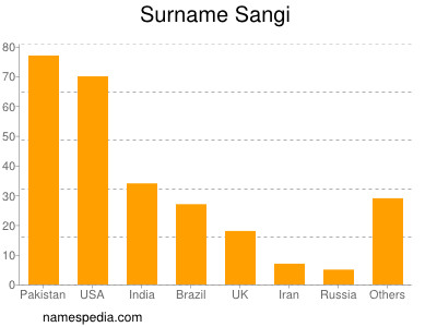 Familiennamen Sangi