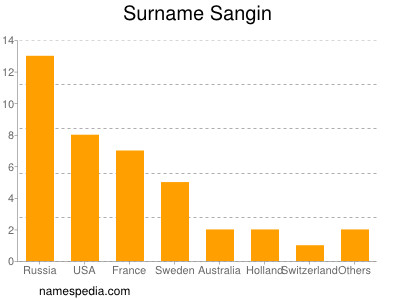 Surname Sangin