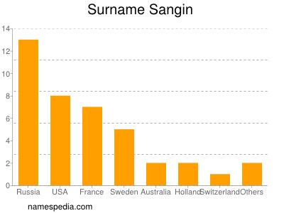 Familiennamen Sangin