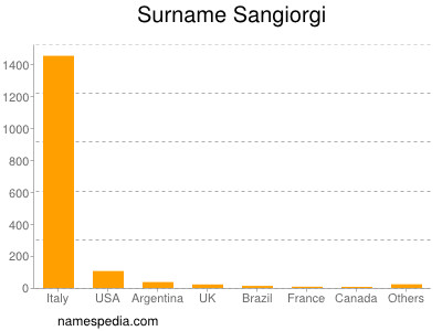 Familiennamen Sangiorgi