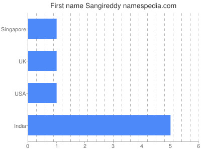 Vornamen Sangireddy