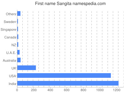 prenom Sangita