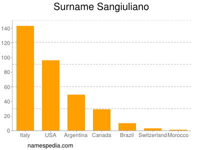 Familiennamen Sangiuliano