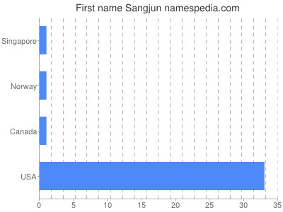 Given name Sangjun