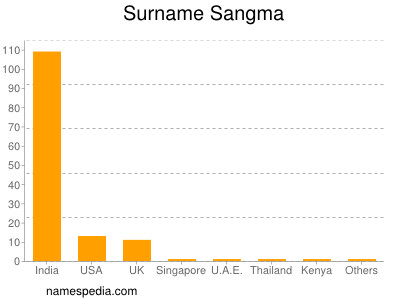 Familiennamen Sangma