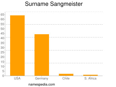 Familiennamen Sangmeister