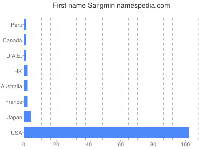 Vornamen Sangmin