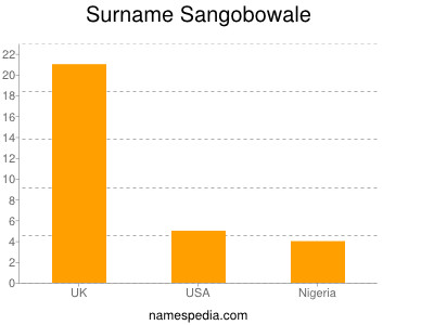 Familiennamen Sangobowale