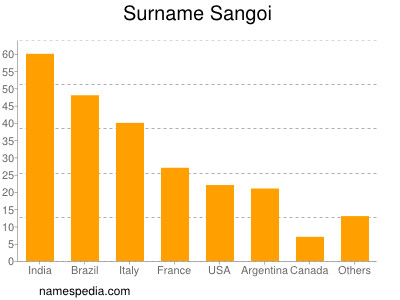 Familiennamen Sangoi