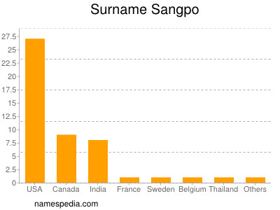 Familiennamen Sangpo