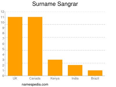 Familiennamen Sangrar