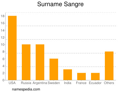 Familiennamen Sangre