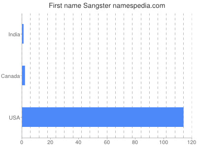 Given name Sangster