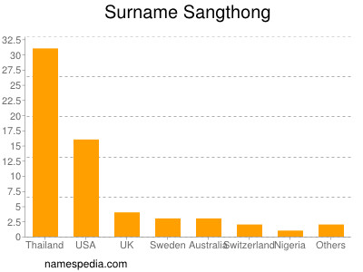 Surname Sangthong