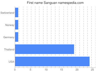 prenom Sanguan
