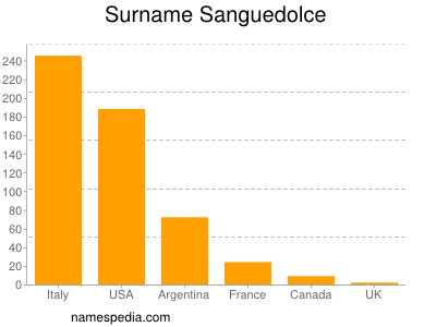 Surname Sanguedolce