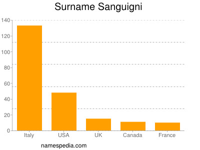 Surname Sanguigni