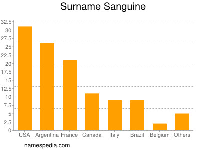 Familiennamen Sanguine