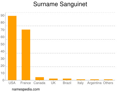 Familiennamen Sanguinet