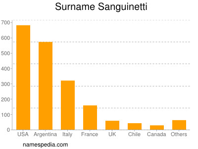 Familiennamen Sanguinetti