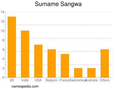 Surname Sangwa