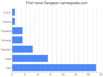 Given name Sangwan