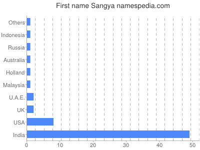Given name Sangya