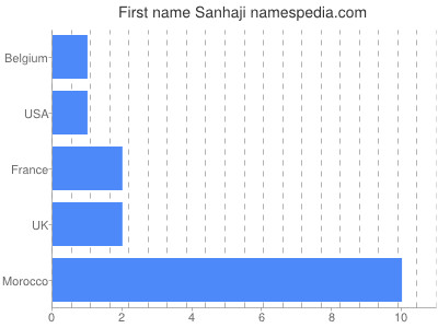 Given name Sanhaji