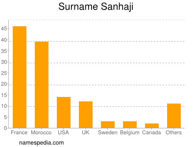 Surname Sanhaji