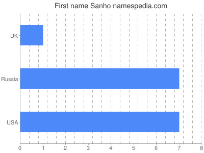 Vornamen Sanho