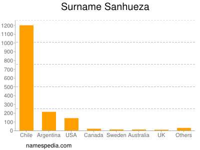 Familiennamen Sanhueza