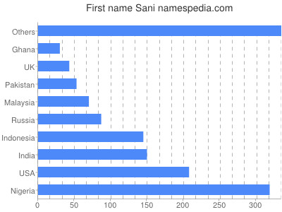 Vornamen Sani