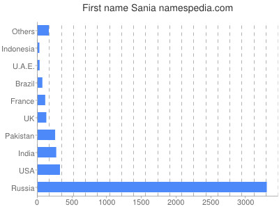 Vornamen Sania