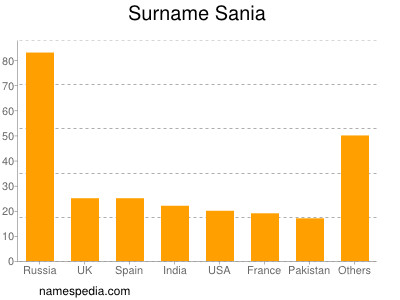 Surname Sania