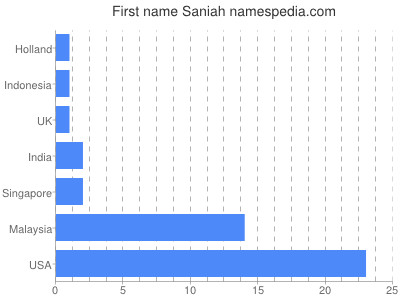 Given name Saniah