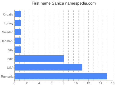 Given name Sanica