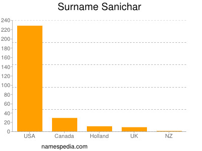 Familiennamen Sanichar