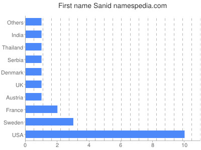 Vornamen Sanid