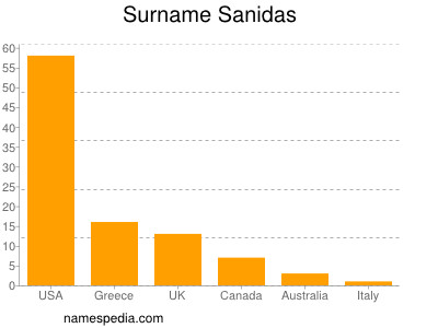 Familiennamen Sanidas
