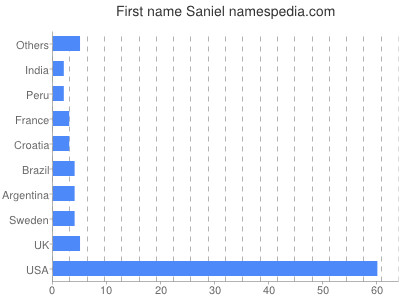 Given name Saniel