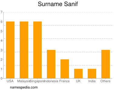 Familiennamen Sanif