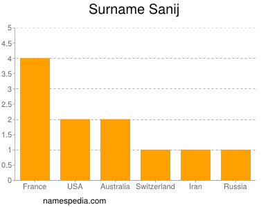 Familiennamen Sanij