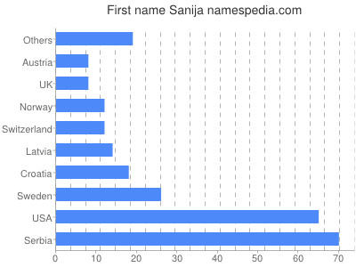 prenom Sanija