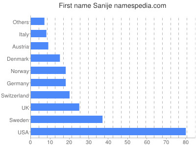 prenom Sanije