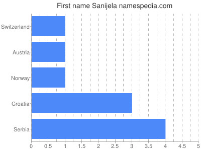 Vornamen Sanijela